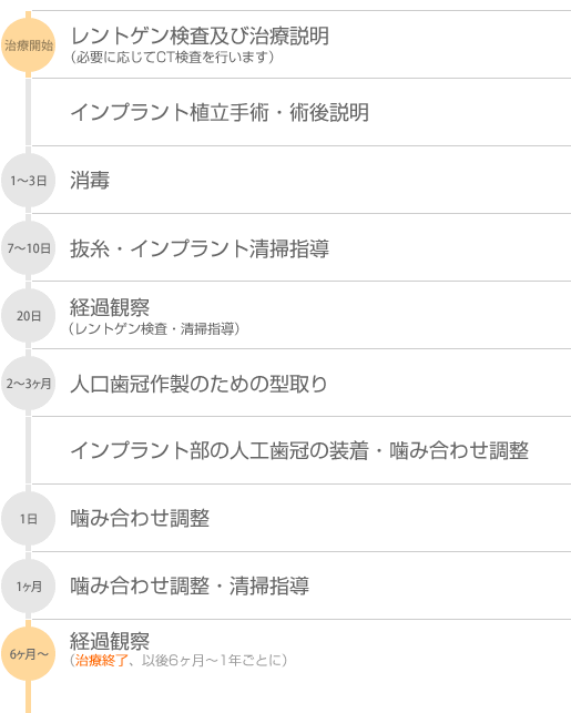インプラント治療のながれ